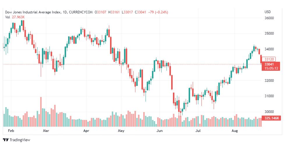 تحليل داو جونز-US30-DOWJONES-23-8-2022