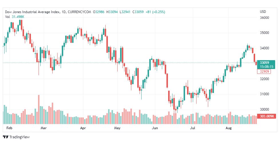تحليل داو جونز-US30-DOWJONES-25-8-2022