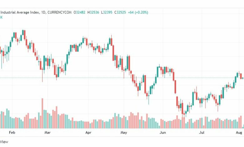 تحليل داو جونز-US30-DOWJONES-3-8-2022