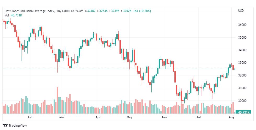 تحليل داو جونز-US30-DOWJONES-3-8-2022