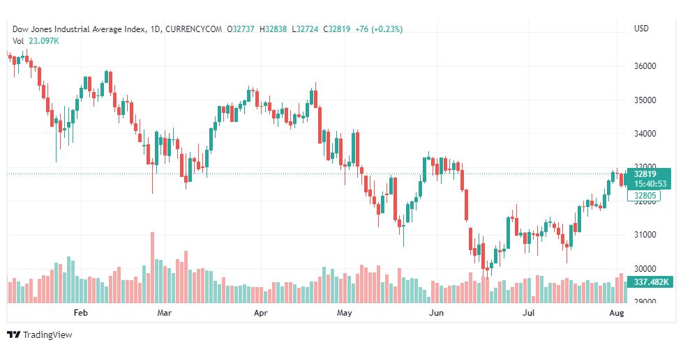 تحليل داو جونز-US30-DOWJONES-5-8-2022