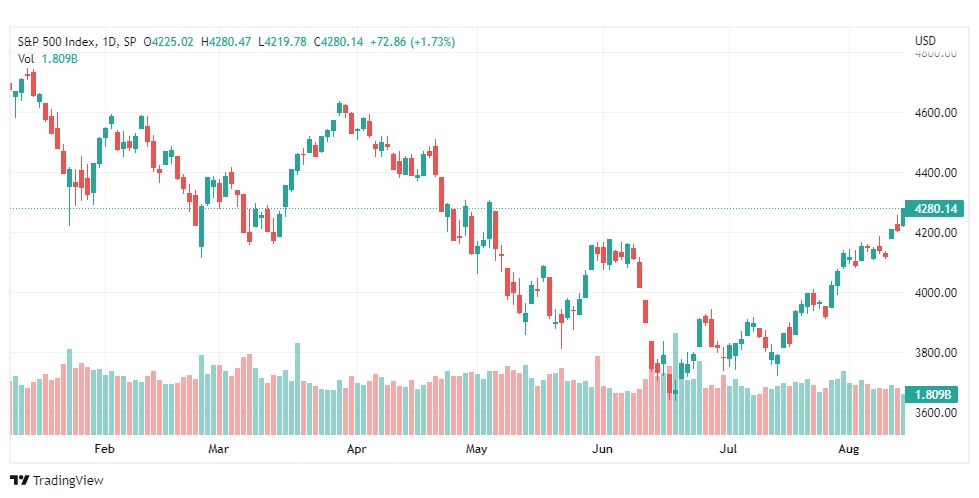 تحليل ستاندرد آند بورز-S&P500-SPX-15-8-2022