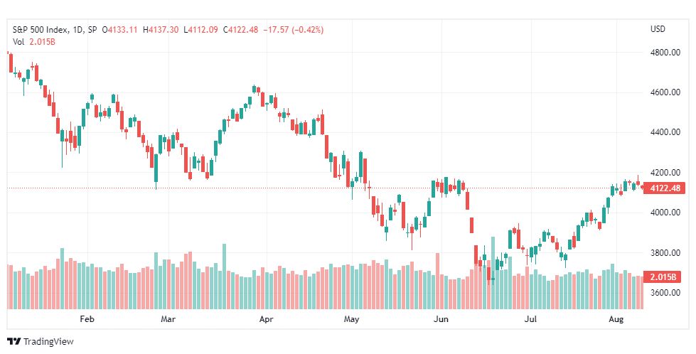 تحليل ستاندرد آند بورز-SPX-S&P500-10-8-2022