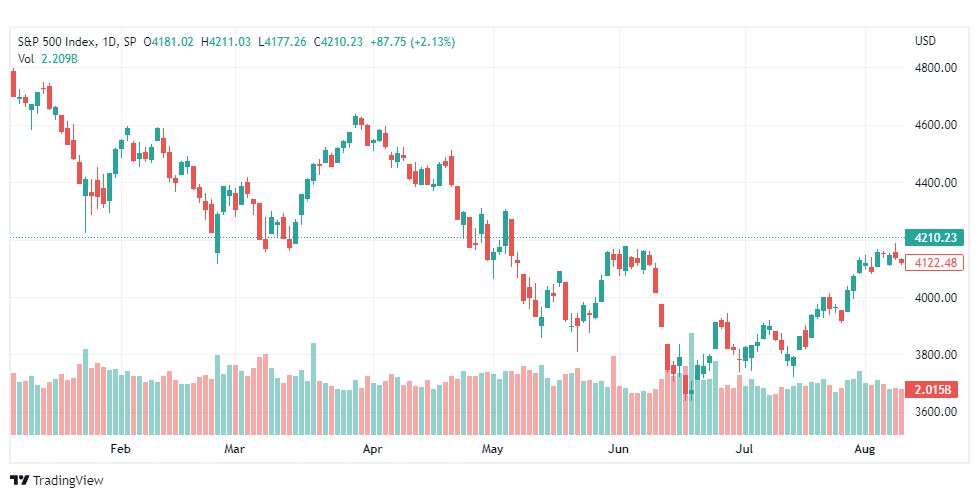 تحليل ستاندرد آند بورز-SPX-S&P500-11-8-2022