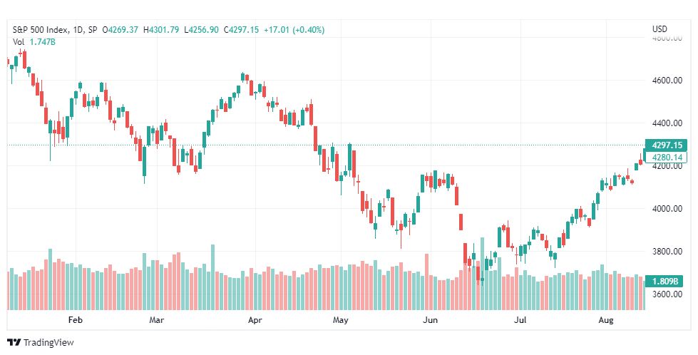 تحليل ستاندرد آند بورز-SPX-S&P500-16-8-2022