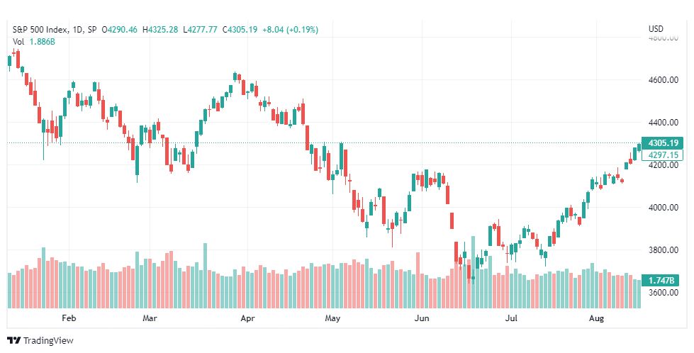 تحليل ستاندرد آند بورز-SPX-S&P500-17-8-2022