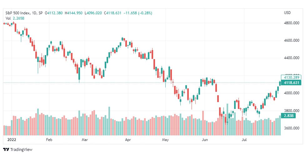 تحليل ستاندرد آند بورز-SPX-S&P500-2-8-2022