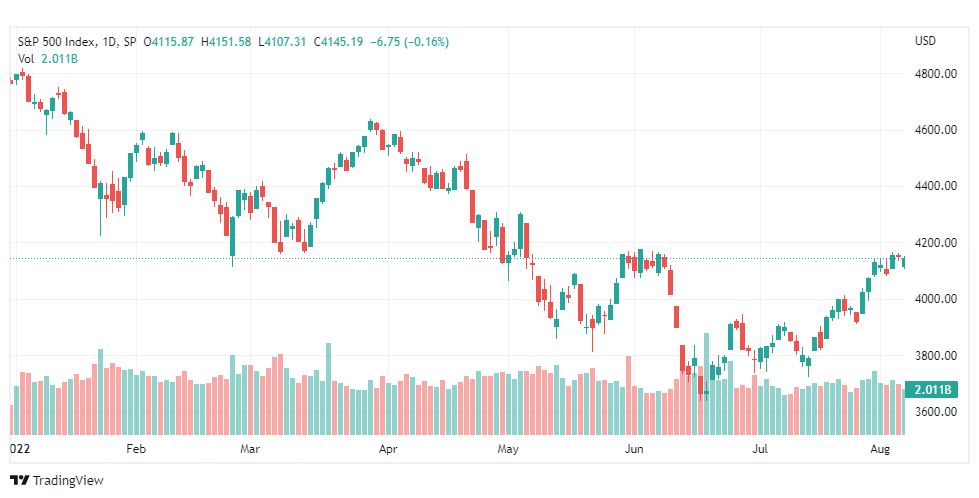 تحليل ستاندرد آند بورز-SPX-S&P500-8-8-2022