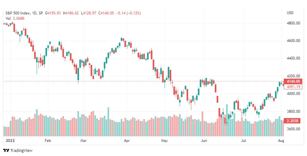 تحليل ستاندرد آند بورز-SPX-S&P500-9-8-2022