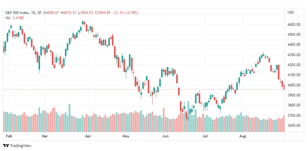 تحليل ستاندرد آند بورز-SPX-S&p500-1-9-2022