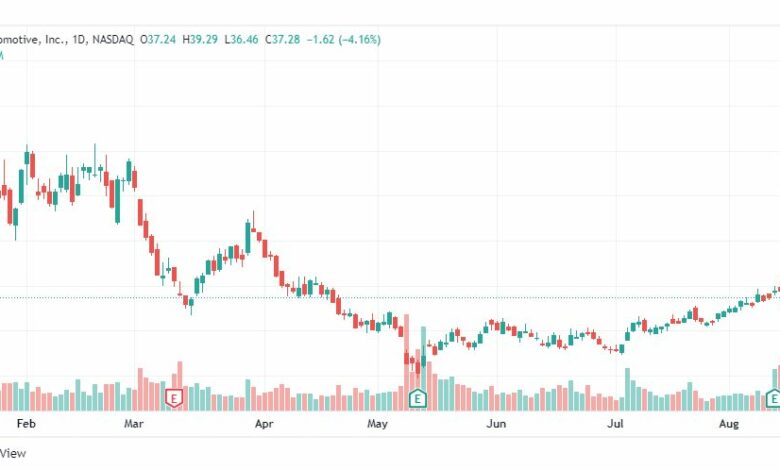 تحليل سهم ريفيان-RIVN-RIVIAN-STOCK-16-8-2022