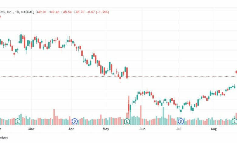 تحليل سهم سيسكو-CICO-CISCO-STOCK-22-8-2022