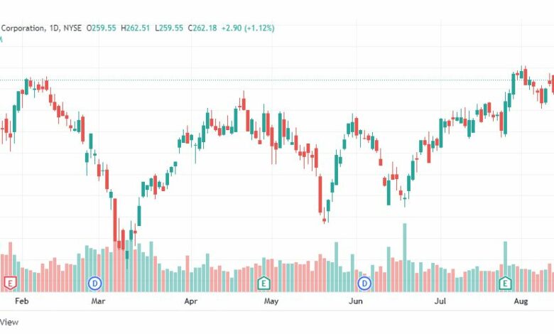 تحليل سهم ماكدونالدز-MCD-MACDONALDS-STOCK-15-8-2022