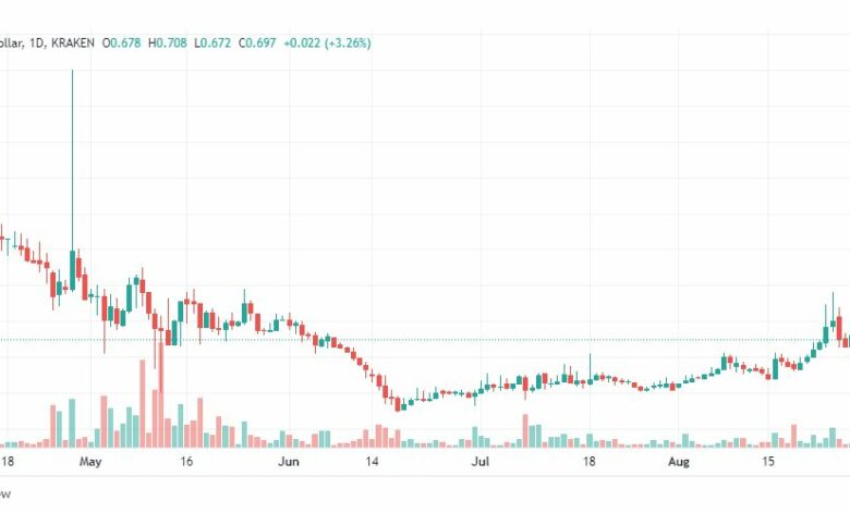 تحليل عملة KILT-COIN-30-8-2022