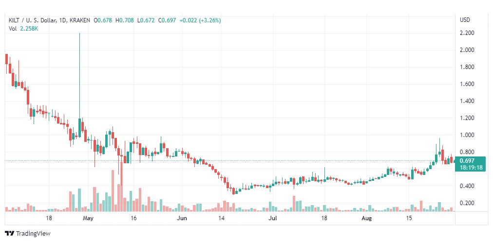 تحليل عملة KILT-COIN-30-8-2022