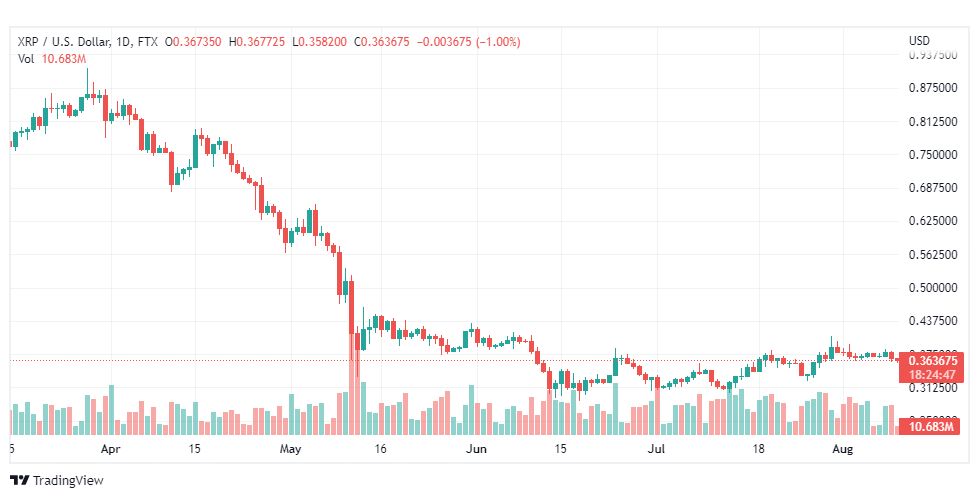 تحليل عملة الريبل-XRP-USD-10-8-2022
