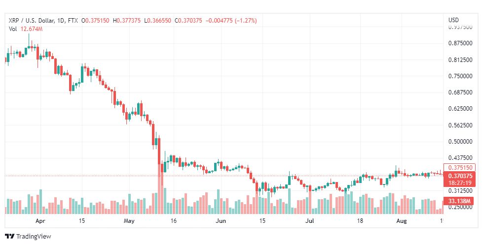 تحليل عملة الريبل-XRP-USD-16-8-2022