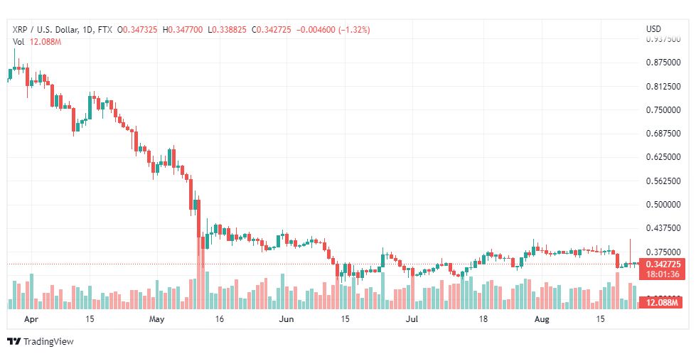 تحليل عملة الريبل-XRP-USD-RIPLLE-24-8-2022