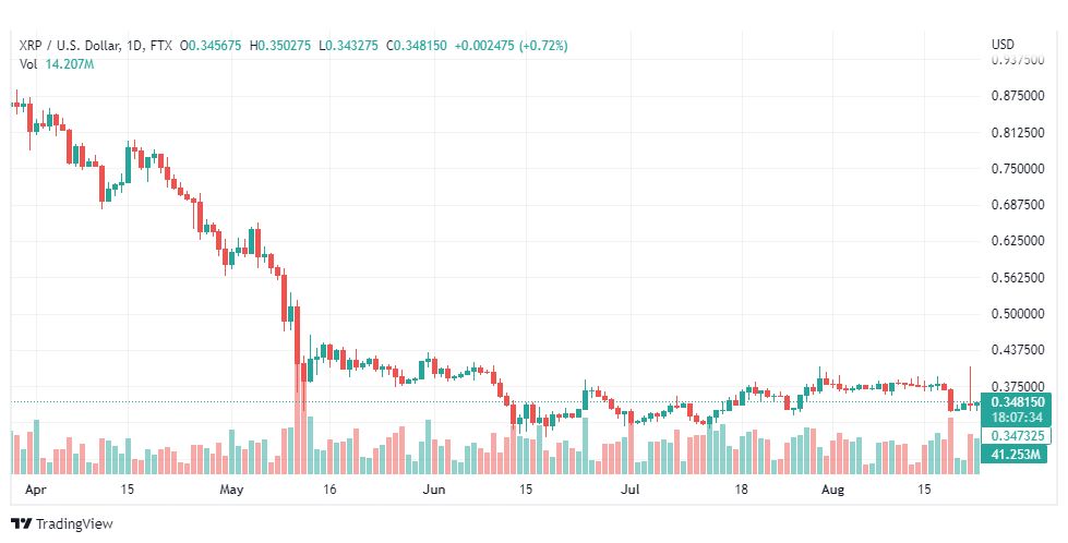 تحليل عملة الريبل-XRP-USD-RIPPLE-25-8-2022