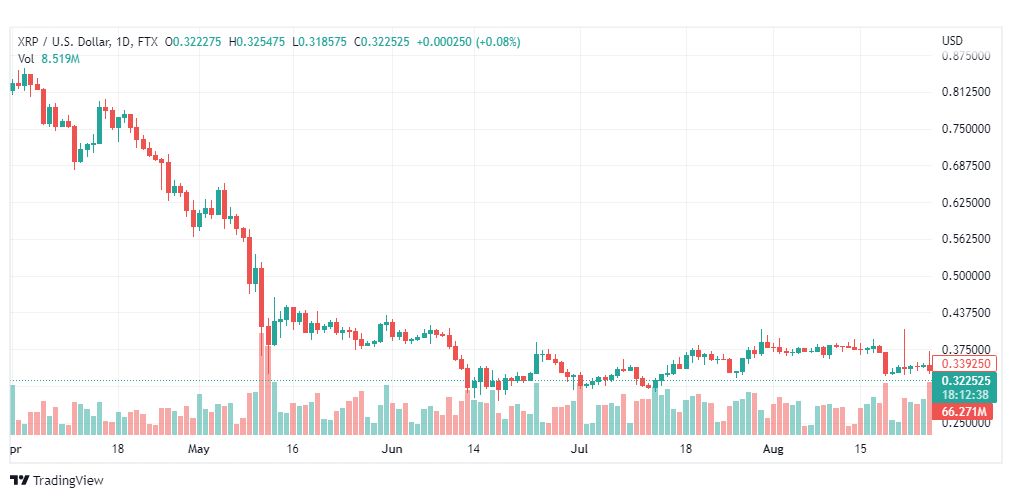 تحليل عملة الريبل-XRP-USD-RIPPLE-29-8-2022