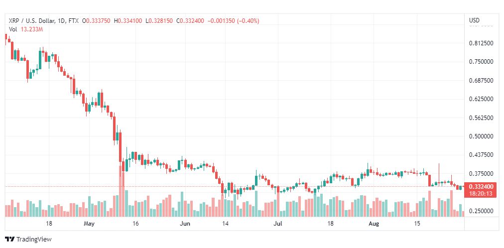 تحليل عملة الريبل-XRP-USD-RIPPLE-30-8-2022