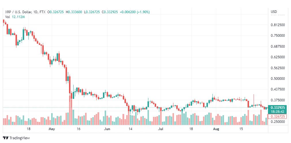 تحليل عملة الريبل-XRP-USD-RIPPLE-31-8-2022