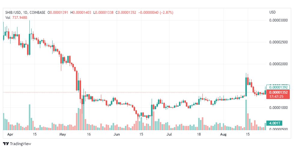 تحليل عملة شيبا-SHIBA-SHIB-USD-COIN-26-8-2022