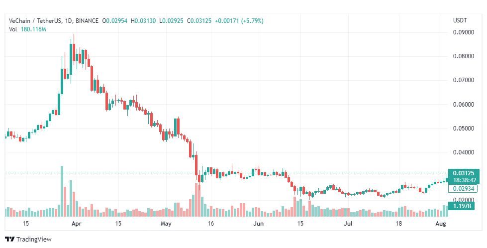 تحليل عملة فيتشين-VECHAIN-COIN-5-8-2022