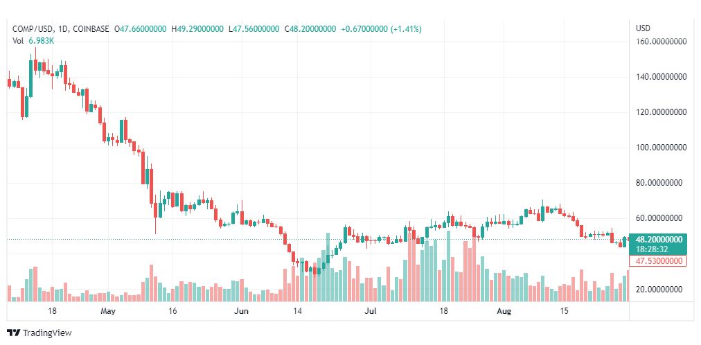 تحليل عملة كومباند-COMP-USD-COMPOUND-COIN-31-8-2022