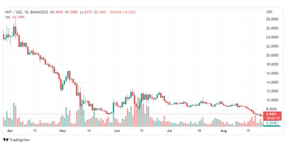 تحليل عملة هيليوم-HNT-COIN-25-8-2022