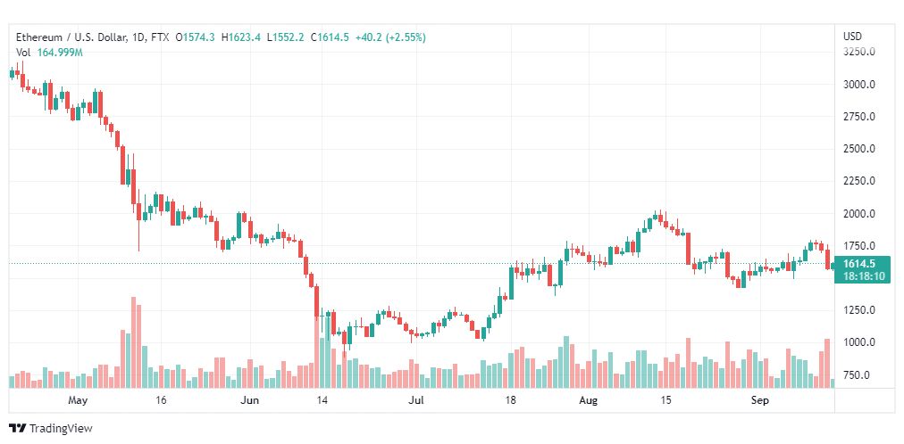 تحليل الإيثريوم دولار-ETH-USD-14-9-2022