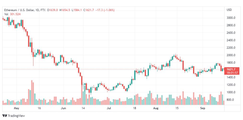 تحليل الإيثريوم دولار-ETH-USD-15-9-2022
