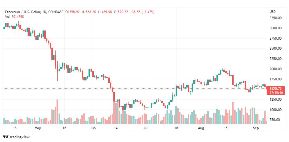 تحليل الإيثريوم دولار-ETH-USD-7-9-2022