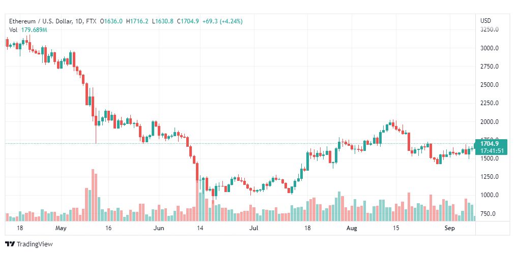 تحليل الإيثريوم دولار-ETH-USD-9-9-2022