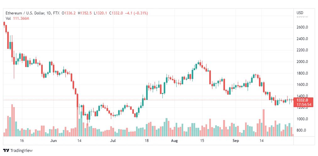 تحليل الإيثريوم دولار-ETHUSD-30-9-2022