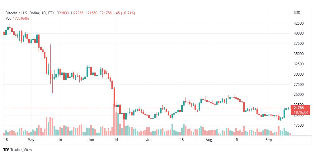 تحليل البتكوين دولار-BTC-USD-12-9-2022