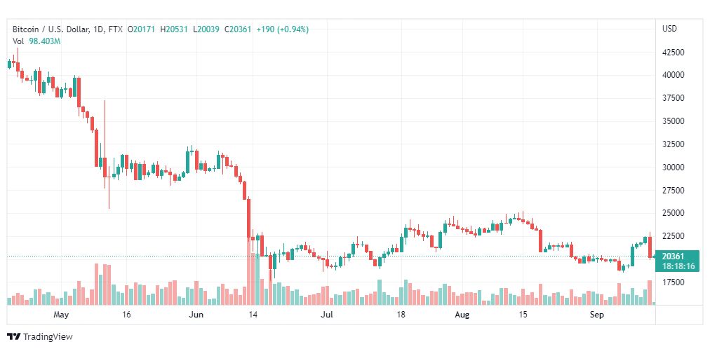 تحليل البتكوين دولار-BTC-USD-14-9-2022