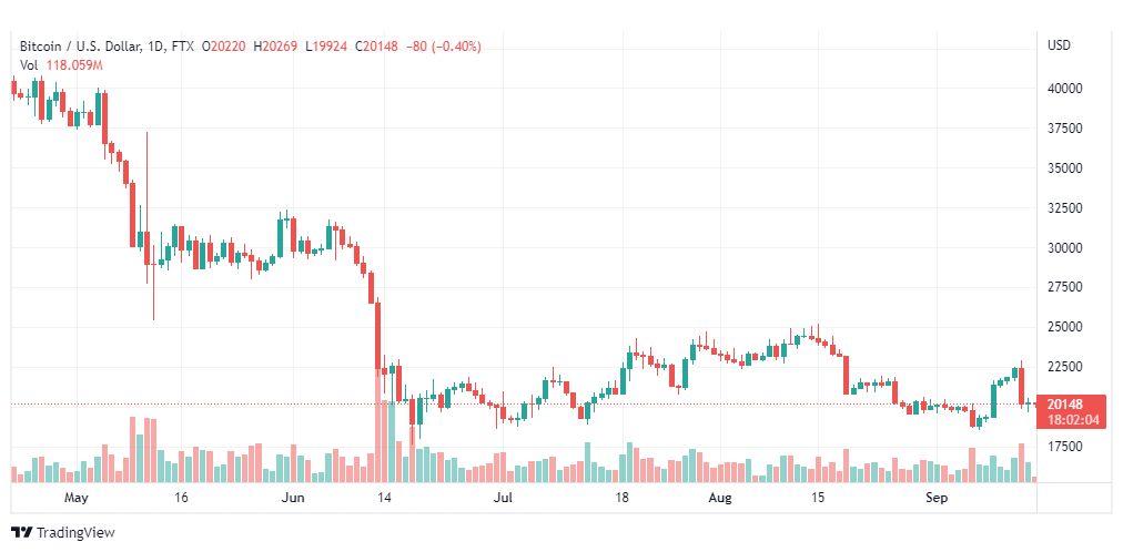 تحليل البتكوين دولار-BTC-USD-15-9-2022