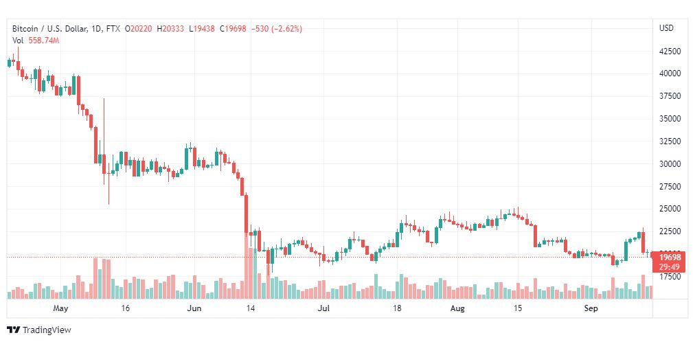 تحليل البتكوين دولار-BTC-USD-16-9-2022
