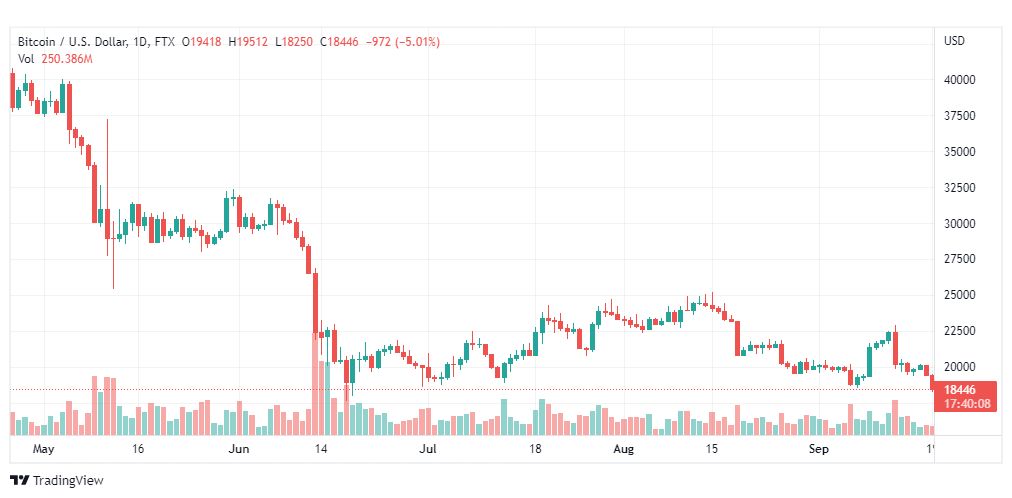 تحليل البتكوين دولار-BTC-USD-19-9-2022