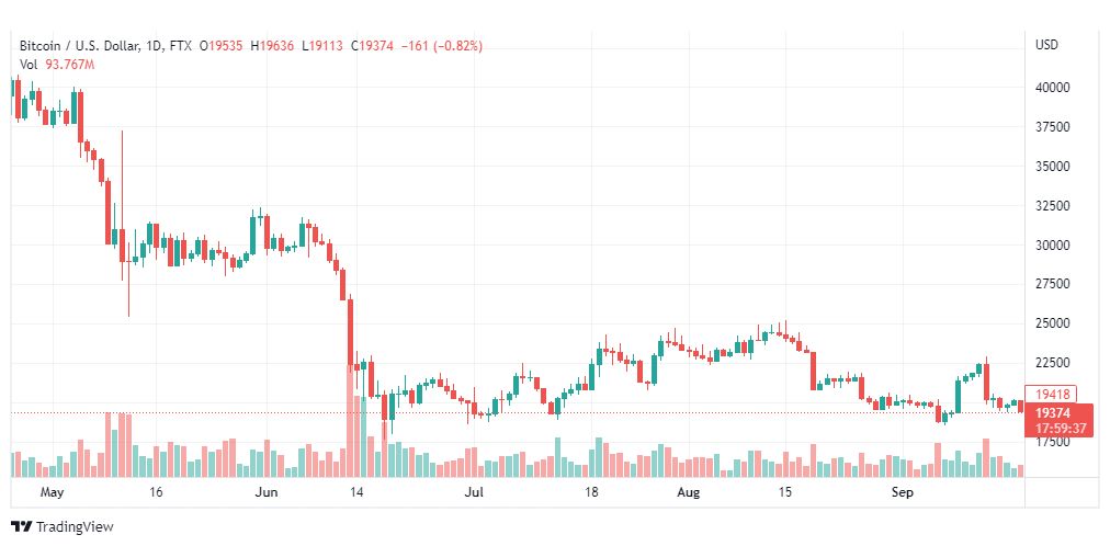 تحليل البتكوين دولار-BTC-USD-20-9-2022