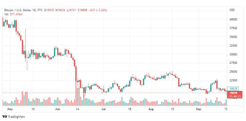 تحليل البتكوين دولار-BTC-USD-21-9-2022