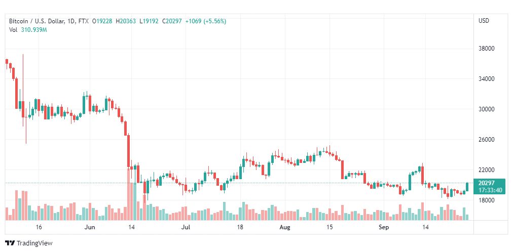 تحليل البتكوين دولار-BTC-USD-27-9-2022