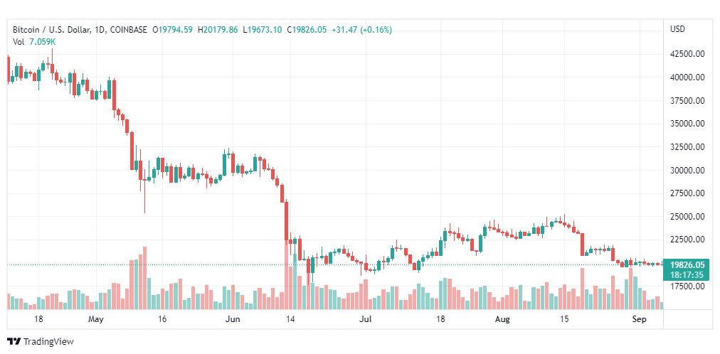 تحليل البتكوين دولار-BTC-USD-6-9-2022