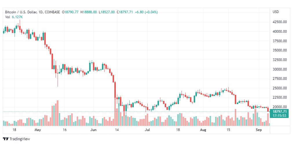 تحليل البتكوين دولار-BTC-USD-7-9-2022