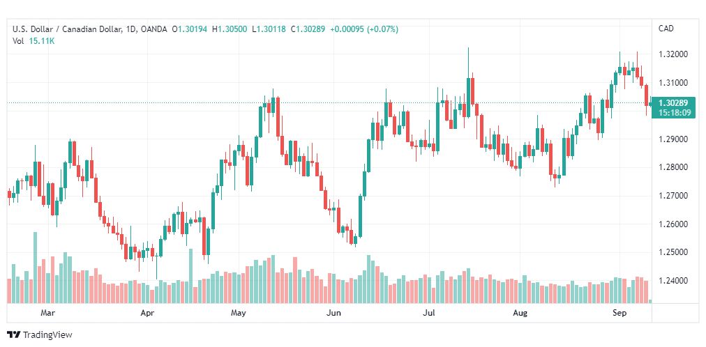 تحليل الدولار الكندي-USD-CAD-12-9-2022