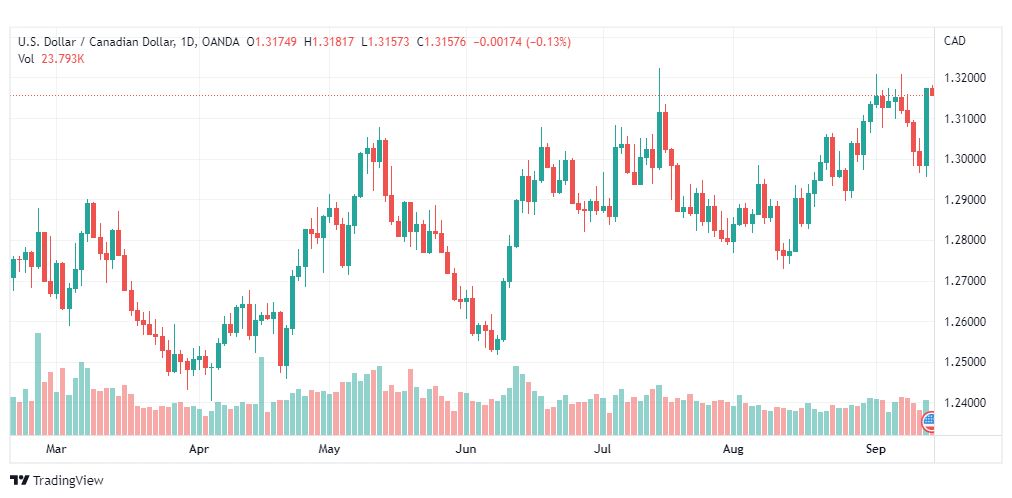 تحليل الدولار الكندي-USD-CAD-14-9-2022