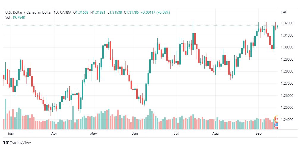 تحليل الدولار الكندي-USD-CAD-15-9-2022