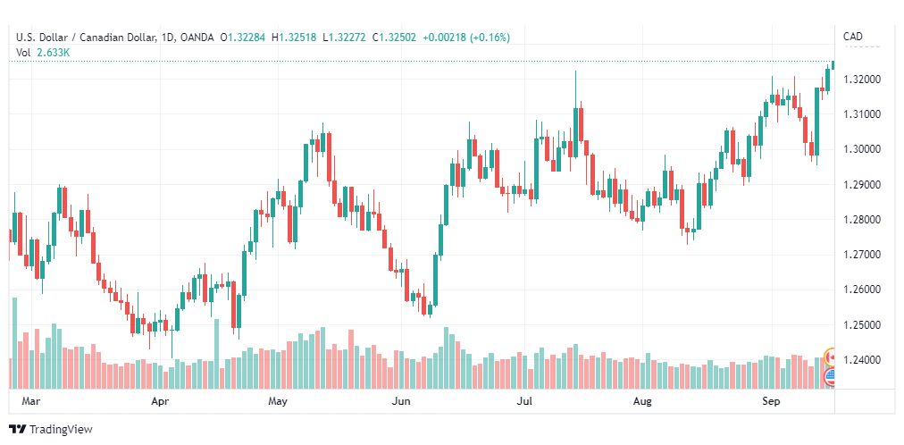 تحليل الدولار الكندي-USD-CAD-16-9-2022