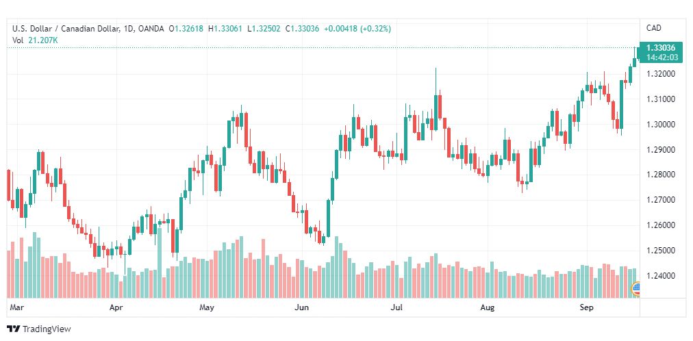 تحليل الدولار الكندي-USD-CAD-19-9-2022